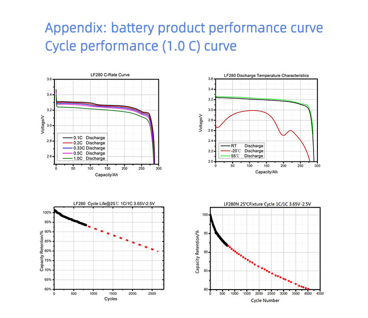 Grade A LiFePO4 Battery Cells  LF280K 3.2V 280Ah with Bus Bars for DIY Solar Energy Storage System