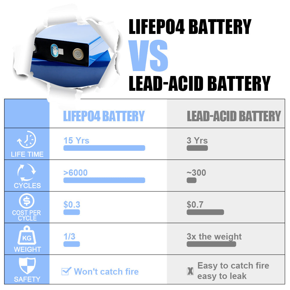 LiFePO4  3.2V 280Ah Lithium Ion Cells Brand New for 48V DIY battery box