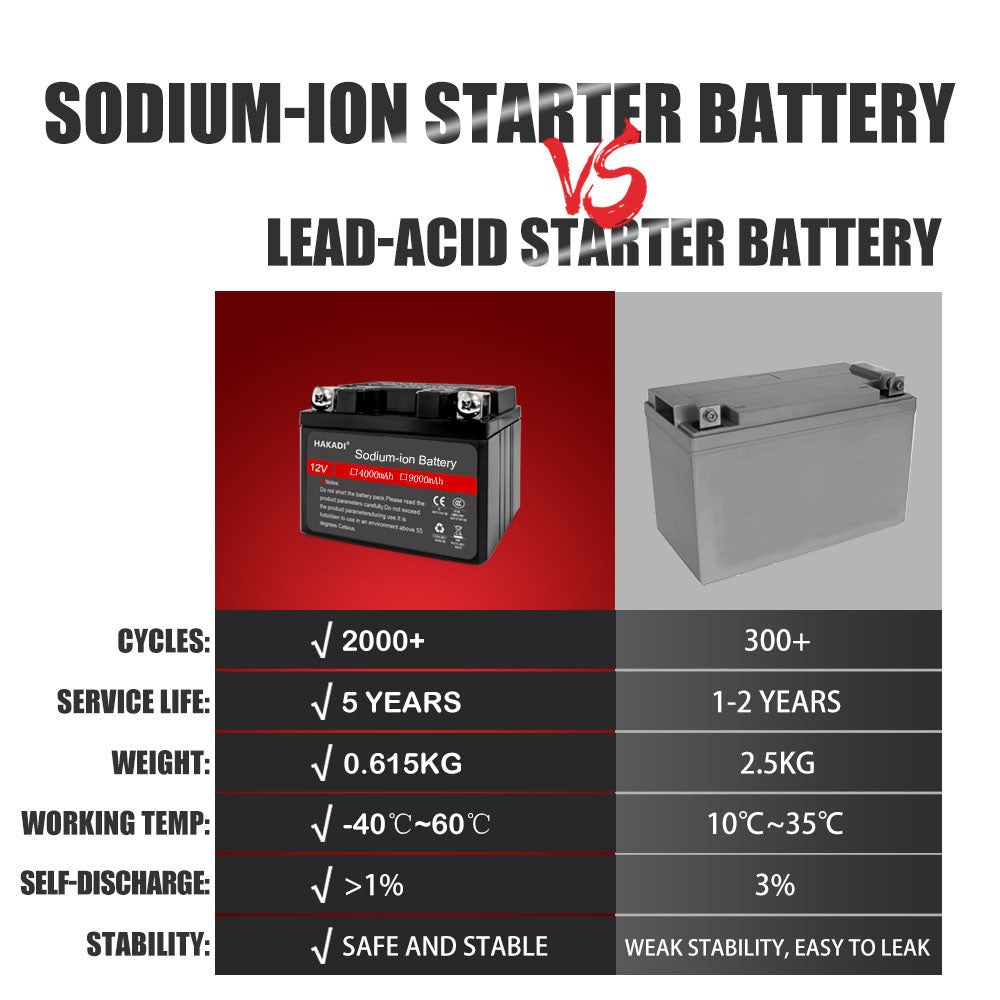 HAKADI Sodium ion 12V 4Ah Motorcycles Starting Battery SIB Powerful Deep Cycles